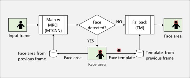 Bacha's paper on hybrid margin-based ROI face detection has been published in Visual Computing